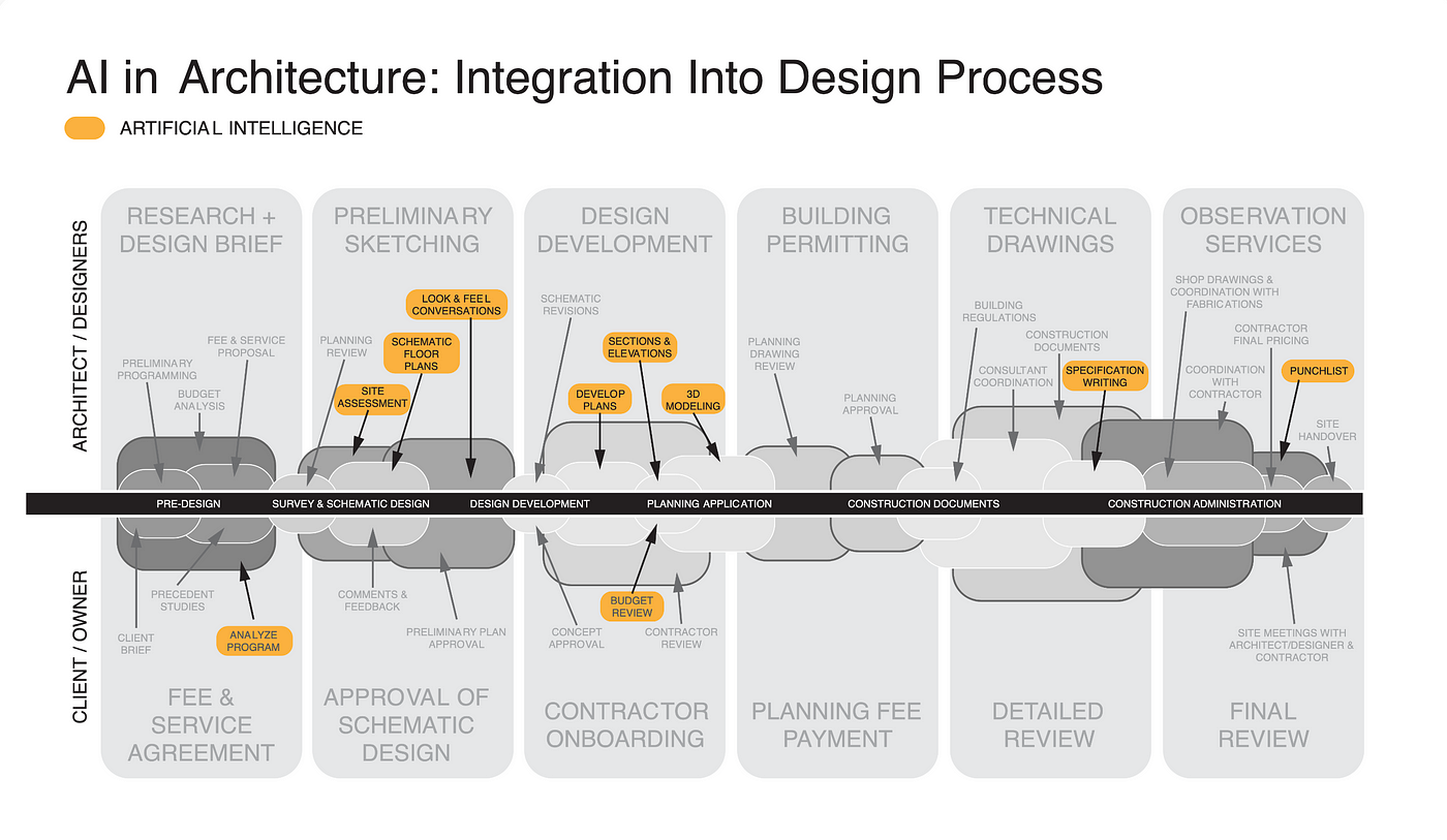 “AI Transforms Architectural Design: 2024 Sees Unprecedented Integration of Machine Learning in Building Creation”