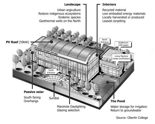 Regenerative Architecture: Beyond Sustainability to Environmental Healing