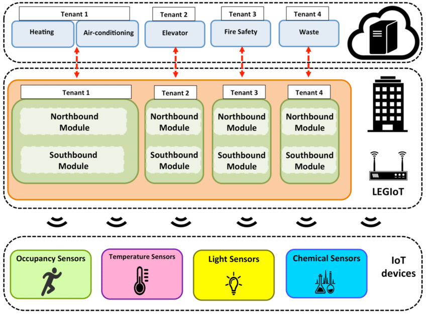 The Evolution of Smart Buildings and IoT in Architecture