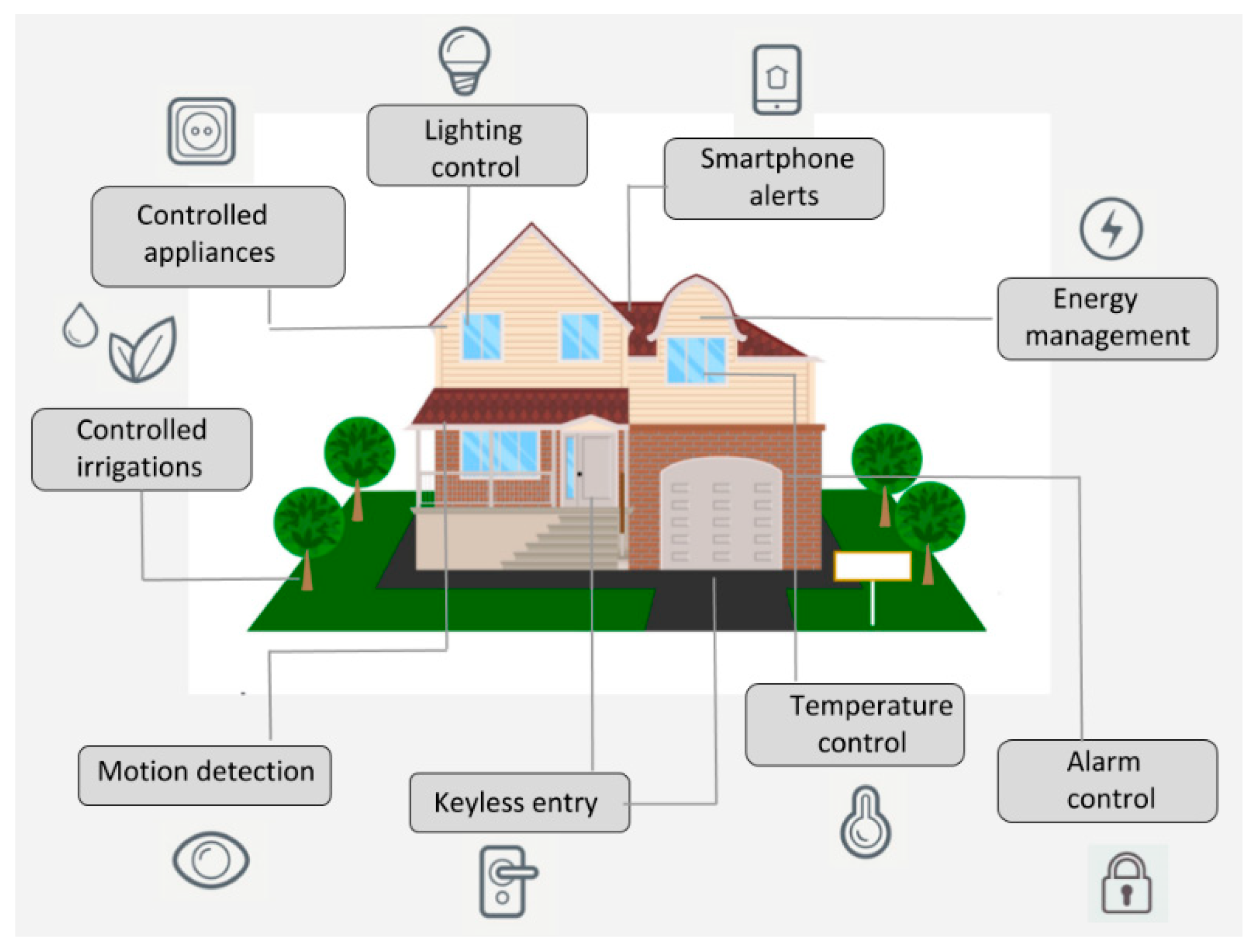 “Smart Homes Reach New Heights: 2024 Sees Unprecedented Integration of IoT in Residential Design”